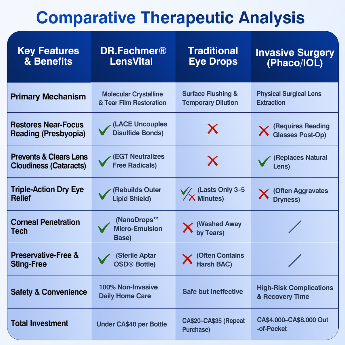 🇨🇦👨‍⚕️✅✅DR.Fachmer® LensVital Crystalline Degeneration Repair NanoDrops